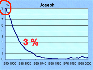 joseph